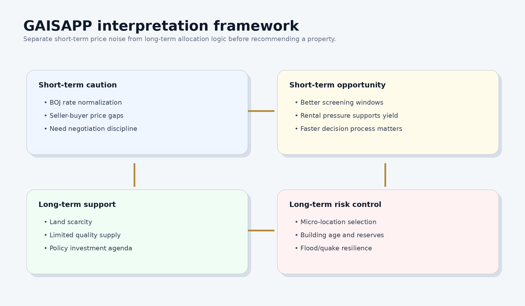 GAISAPP advisory strategy framework for Tokyo real estate 2026