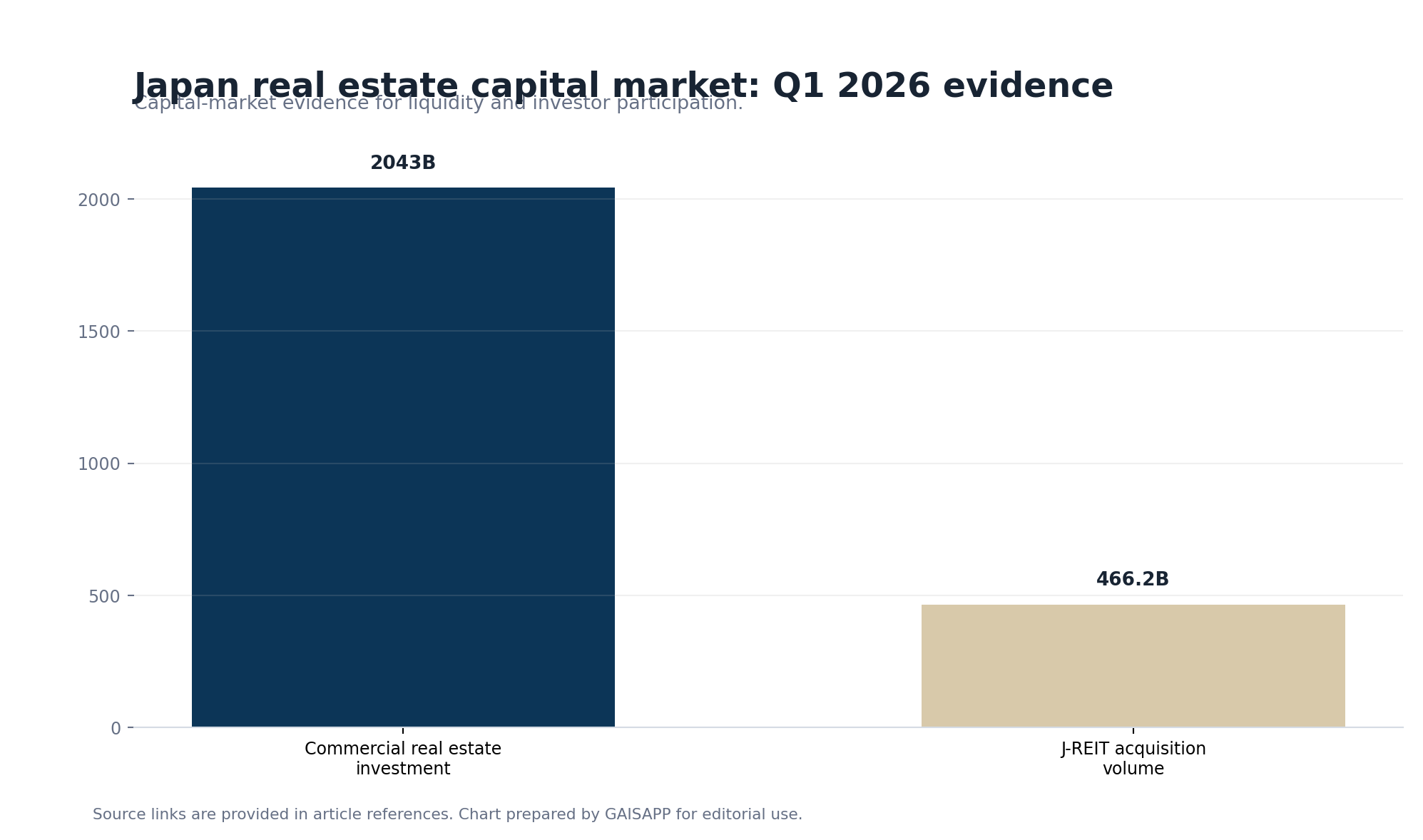 Japan real estate capital market Q1 2026