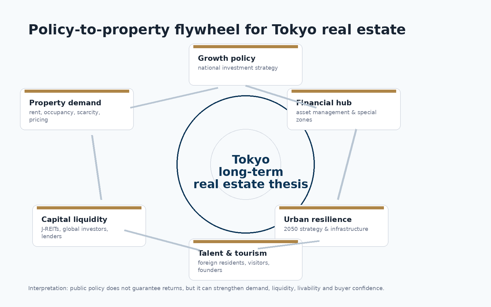 Policy-to-property flywheel for Tokyo real estate