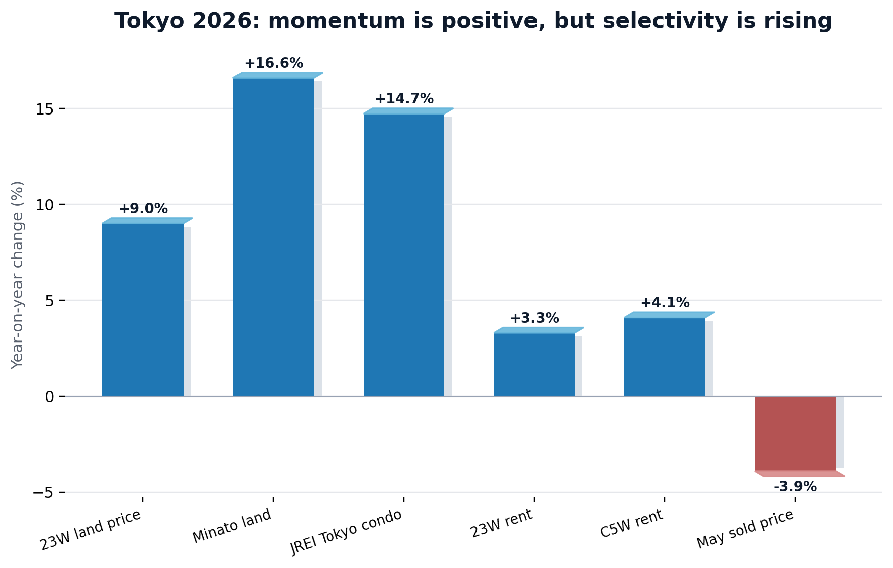 2.5D market chart showing momentum and selectivity in Tokyo real estate