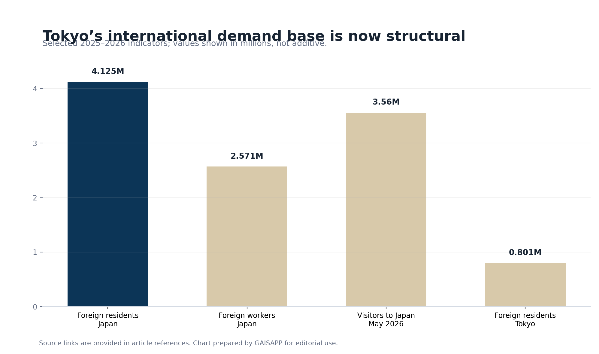 Foreign resident demand indicators