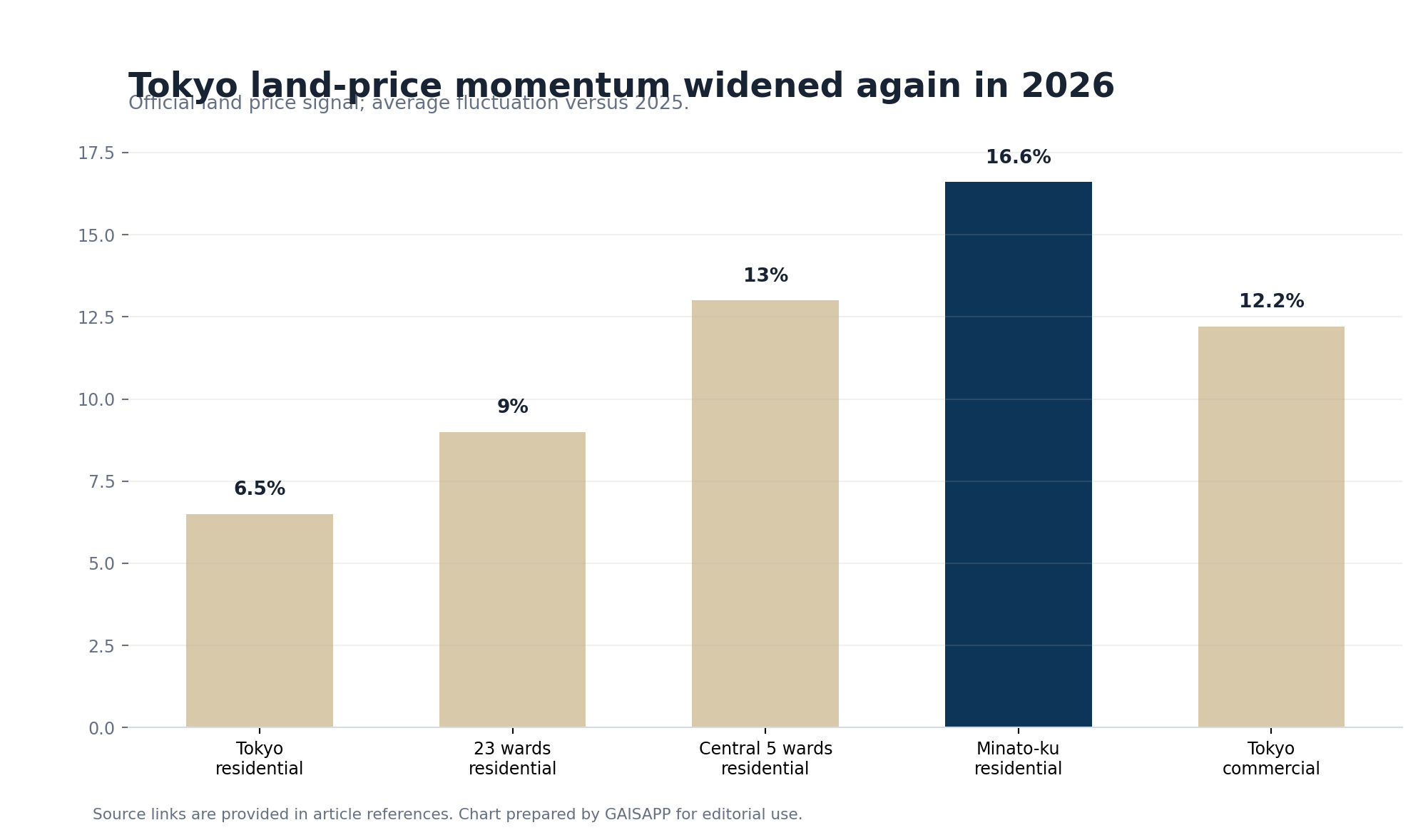 Tokyo land price momentum chart