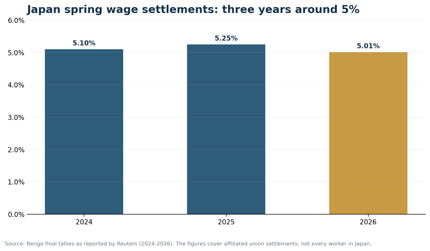 Japan spring wage settlements showing increases around five percent in 2024, 2025 and 2026