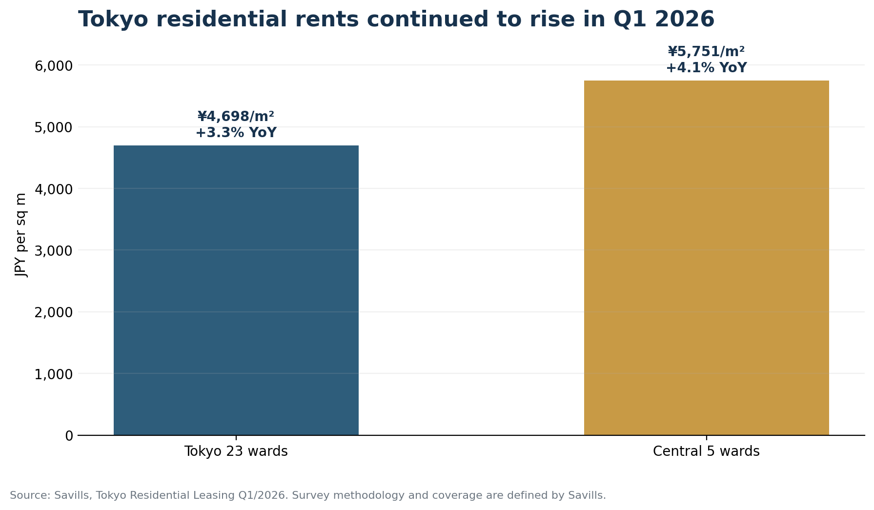 Tokyo residential rent levels and year-on-year growth in Q1 2026